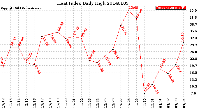 Milwaukee Weather Heat Index<br>Daily High