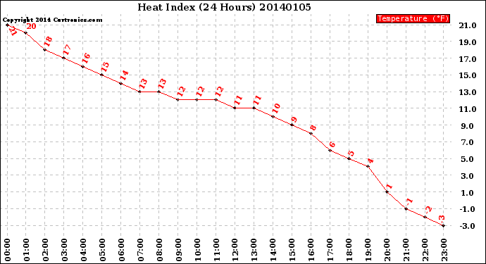 Milwaukee Weather Heat Index<br>(24 Hours)