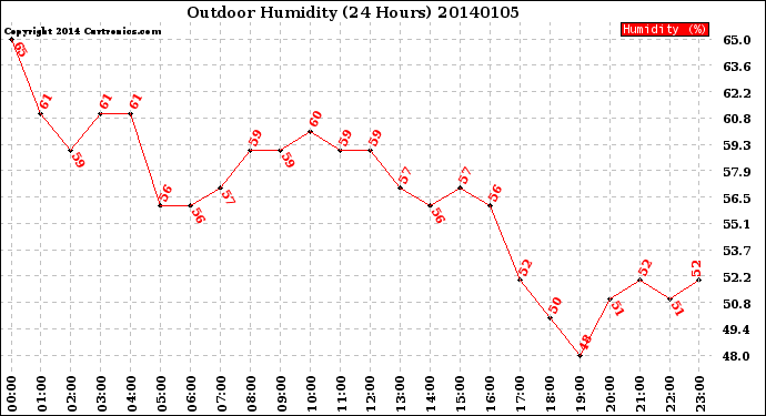 Milwaukee Weather Outdoor Humidity<br>(24 Hours)