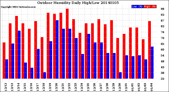 Milwaukee Weather Outdoor Humidity<br>Daily High/Low