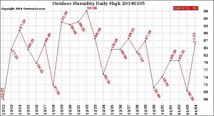 Milwaukee Weather Outdoor Humidity<br>Daily High