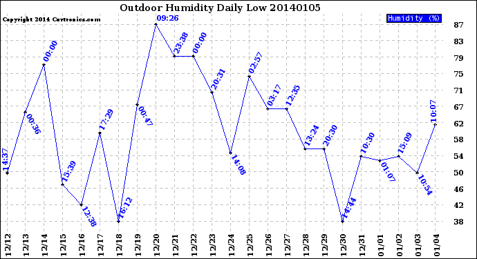 Milwaukee Weather Outdoor Humidity<br>Daily Low