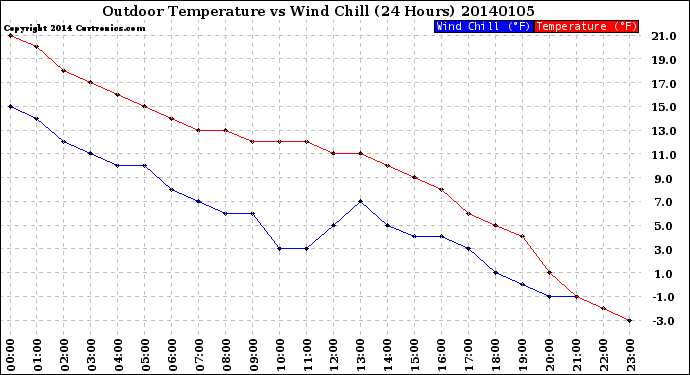 Milwaukee Weather Outdoor Temperature<br>vs Wind Chill<br>(24 Hours)