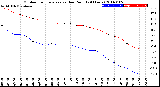 Milwaukee Weather Outdoor Temperature<br>vs Dew Point<br>(24 Hours)