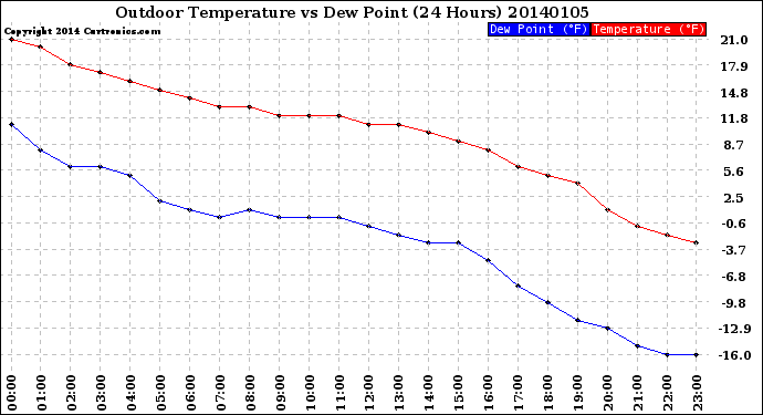 Milwaukee Weather Outdoor Temperature<br>vs Dew Point<br>(24 Hours)