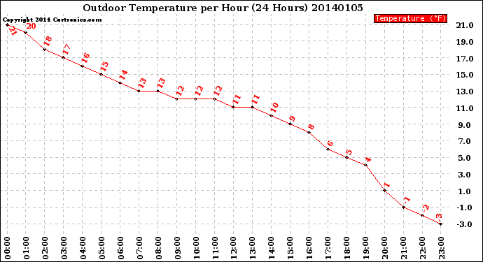 Milwaukee Weather Outdoor Temperature<br>per Hour<br>(24 Hours)