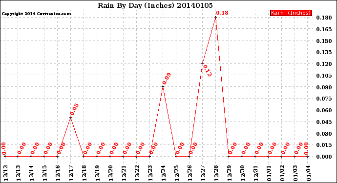 Milwaukee Weather Rain<br>By Day<br>(Inches)