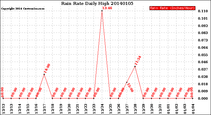 Milwaukee Weather Rain Rate<br>Daily High