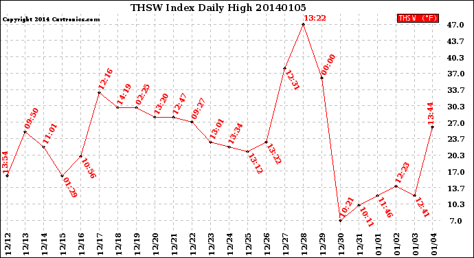 Milwaukee Weather THSW Index<br>Daily High