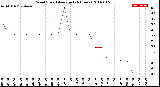 Milwaukee Weather Wind Speed<br>Average<br>(24 Hours)