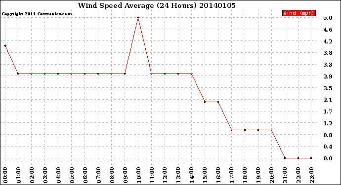 Milwaukee Weather Wind Speed<br>Average<br>(24 Hours)