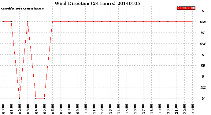 Milwaukee Weather Wind Direction<br>(24 Hours)