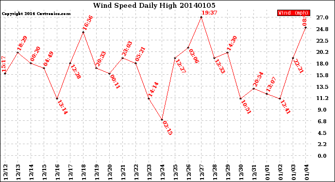 Milwaukee Weather Wind Speed<br>Daily High