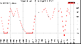 Milwaukee Weather Wind Direction<br>Daily High