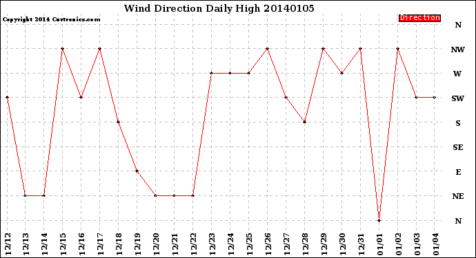 Milwaukee Weather Wind Direction<br>Daily High