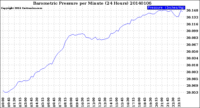 Milwaukee Weather Barometric Pressure<br>per Minute<br>(24 Hours)