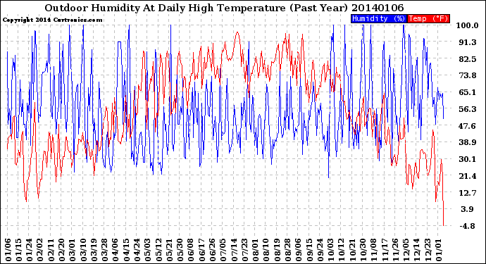 Milwaukee Weather Outdoor Humidity<br>At Daily High<br>Temperature<br>(Past Year)