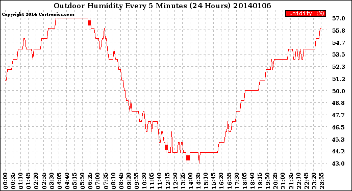 Milwaukee Weather Outdoor Humidity<br>Every 5 Minutes<br>(24 Hours)