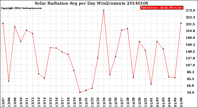 Milwaukee Weather Solar Radiation<br>Avg per Day W/m2/minute