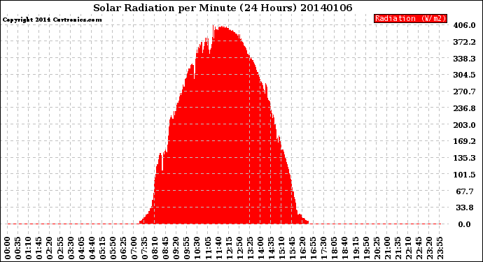 Milwaukee Weather Solar Radiation<br>per Minute<br>(24 Hours)