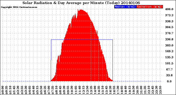 Milwaukee Weather Solar Radiation<br>& Day Average<br>per Minute<br>(Today)