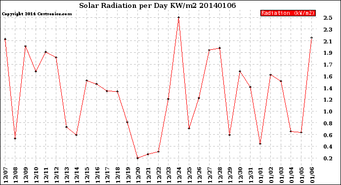 Milwaukee Weather Solar Radiation<br>per Day KW/m2