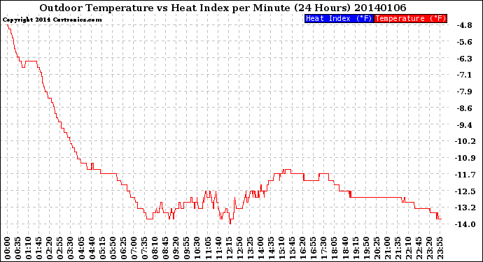 Milwaukee Weather Outdoor Temperature<br>vs Heat Index<br>per Minute<br>(24 Hours)