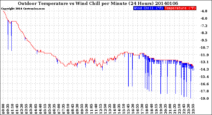 Milwaukee Weather Outdoor Temperature<br>vs Wind Chill<br>per Minute<br>(24 Hours)