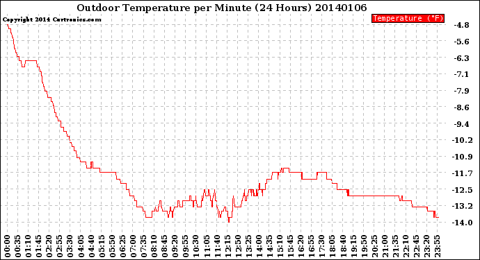 Milwaukee Weather Outdoor Temperature<br>per Minute<br>(24 Hours)