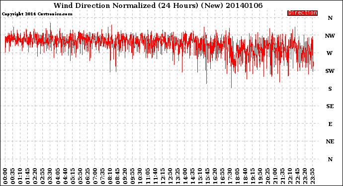 Milwaukee Weather Wind Direction<br>Normalized<br>(24 Hours) (New)