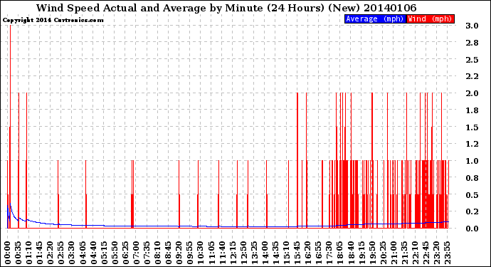 Milwaukee Weather Wind Speed<br>Actual and Average<br>by Minute<br>(24 Hours) (New)