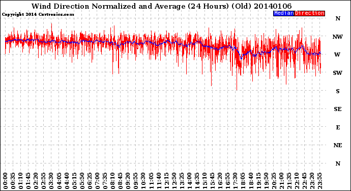 Milwaukee Weather Wind Direction<br>Normalized and Average<br>(24 Hours) (Old)