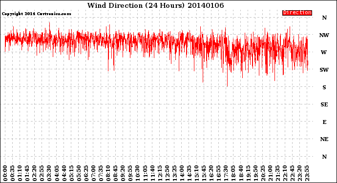 Milwaukee Weather Wind Direction<br>(24 Hours)