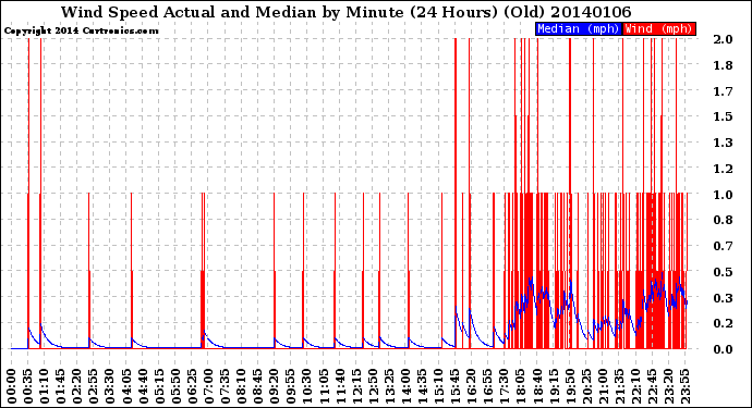 Milwaukee Weather Wind Speed<br>Actual and Median<br>by Minute<br>(24 Hours) (Old)