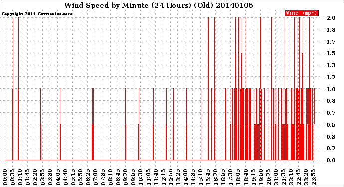 Milwaukee Weather Wind Speed<br>by Minute<br>(24 Hours) (Old)