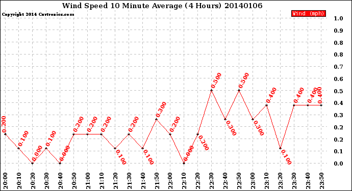 Milwaukee Weather Wind Speed<br>10 Minute Average<br>(4 Hours)