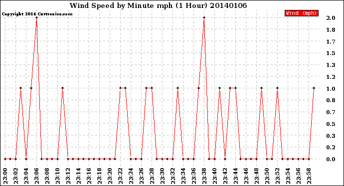 Milwaukee Weather Wind Speed<br>by Minute mph<br>(1 Hour)