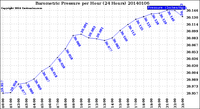 Milwaukee Weather Barometric Pressure<br>per Hour<br>(24 Hours)