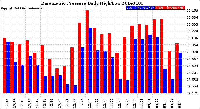 Milwaukee Weather Barometric Pressure<br>Daily High/Low