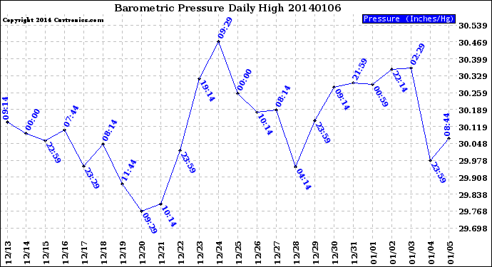 Milwaukee Weather Barometric Pressure<br>Daily High