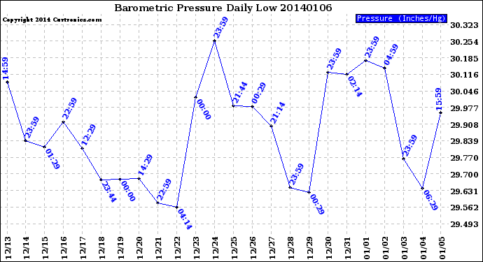 Milwaukee Weather Barometric Pressure<br>Daily Low