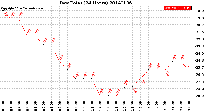 Milwaukee Weather Dew Point<br>(24 Hours)