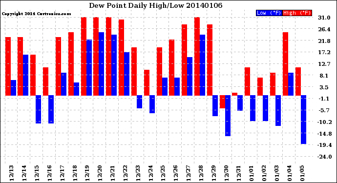 Milwaukee Weather Dew Point<br>Daily High/Low