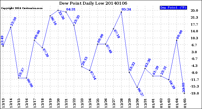 Milwaukee Weather Dew Point<br>Daily Low