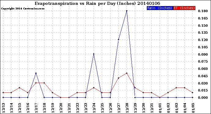 Milwaukee Weather Evapotranspiration<br>vs Rain per Day<br>(Inches)