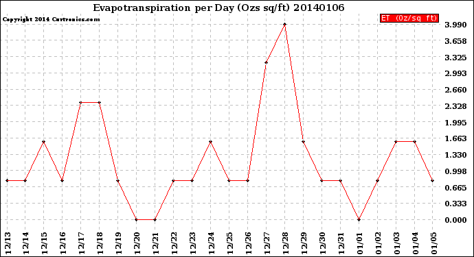 Milwaukee Weather Evapotranspiration<br>per Day (Ozs sq/ft)