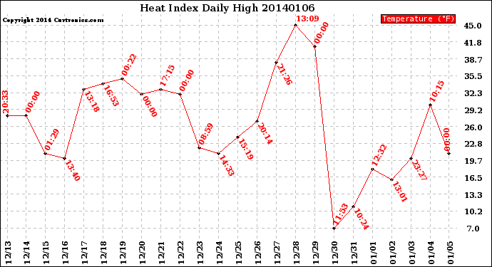 Milwaukee Weather Heat Index<br>Daily High