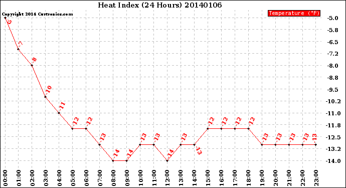 Milwaukee Weather Heat Index<br>(24 Hours)