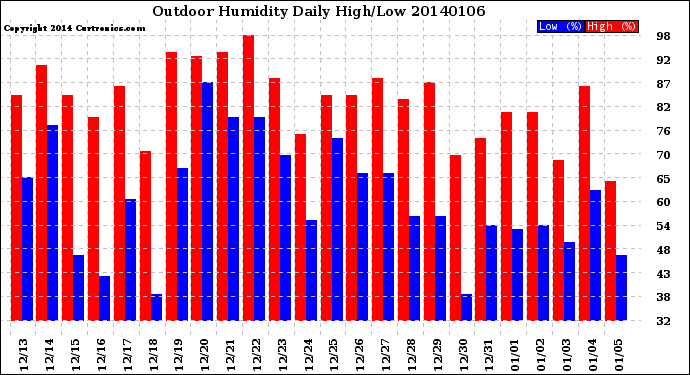 Milwaukee Weather Outdoor Humidity<br>Daily High/Low