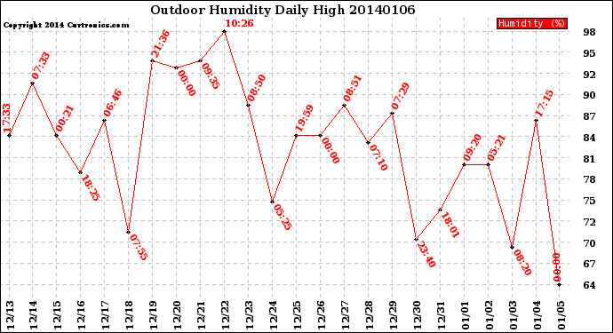 Milwaukee Weather Outdoor Humidity<br>Daily High